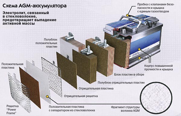 Что такое AGM аккумуляторы?