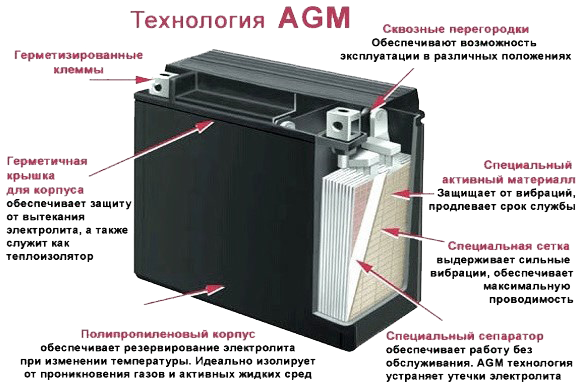 AGM технология