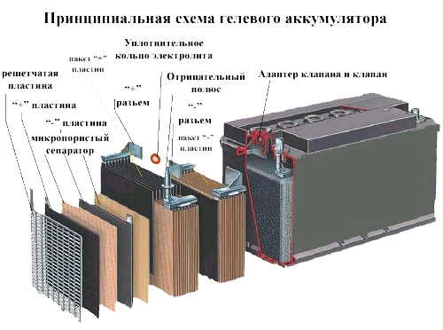 Что такое гелевые аккумуляторы?