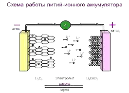 Принципы функционирования литий-ионных аккумуляторов