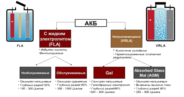 Типы свинцово-кислотных аккумуляторов для стационарного оборудования связи