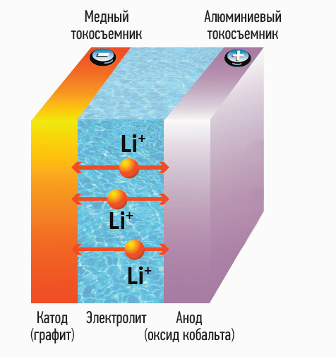 Схема устройства литий-ионных батарей