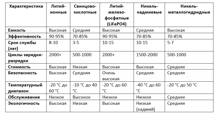 Сравнение типов аккумуляторов