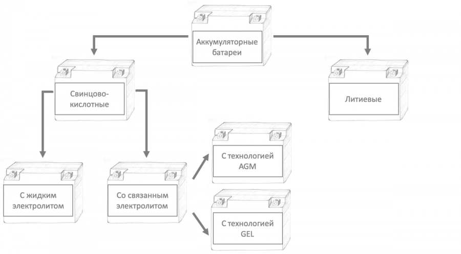 Основные типы мото аккумуляторов