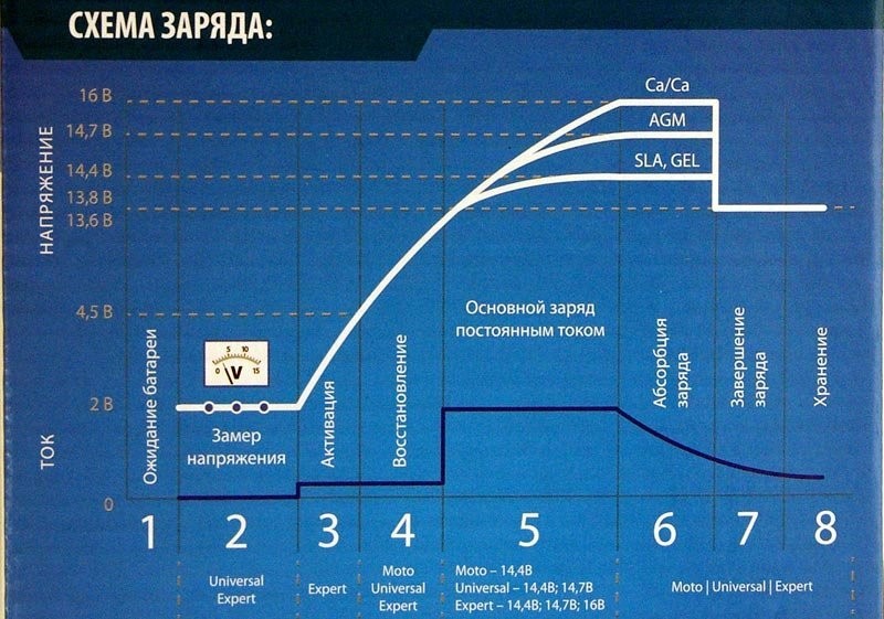 Зарядка гелевых акб